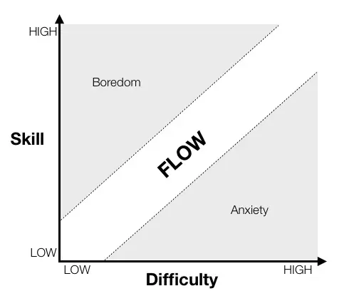 Mihaly Csikszentmihalyi's Concept Of Flow