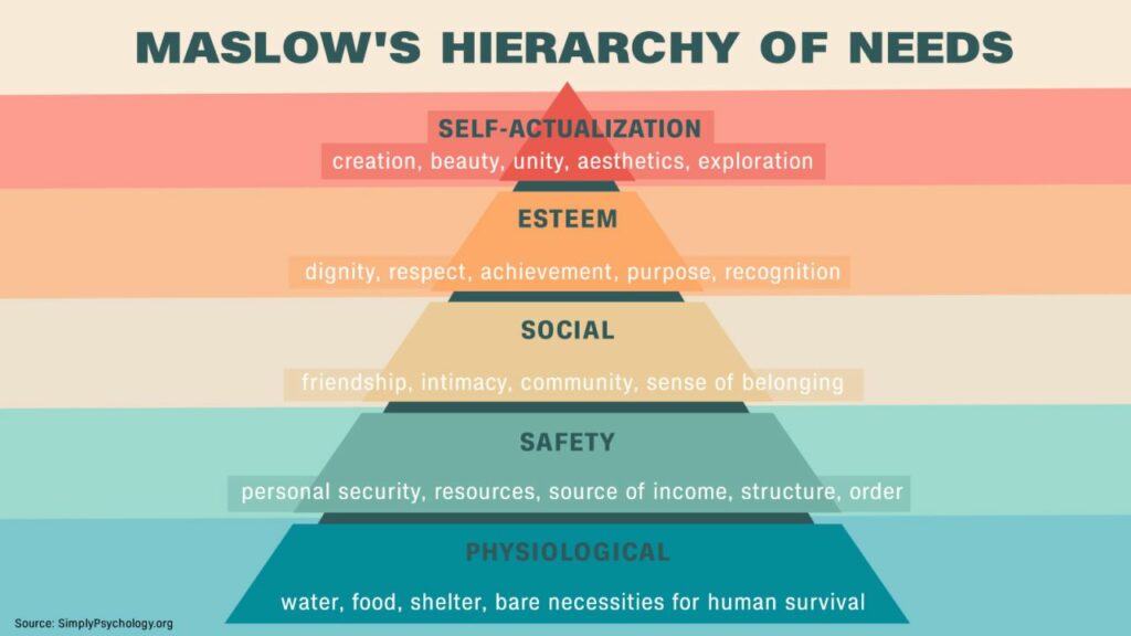History Of Positive Psychology - Maslows Hierarchy Of Needs